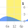 Satawan Anchorage tide chart for Wednesday, May 1, 2024