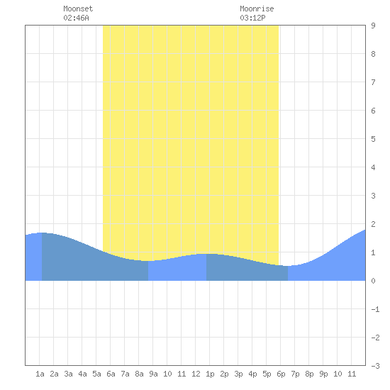 Satawan Anchorage tide chart for Monday, May 20, 2024