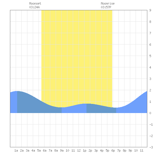 Satawan Anchorage tide chart for Tuesday, May 21, 2024