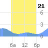 Satawan Anchorage tide chart for Tuesday, May 21, 2024