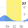 Satawan Anchorage tide chart for Monday, May 27, 2024