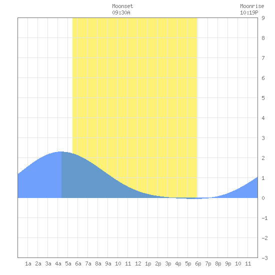 Satawan Anchorage tide chart for Tuesday, May 28, 2024