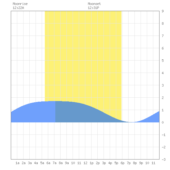 Satawan Anchorage tide chart for Thursday, May 2, 2024