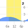 Satawan Anchorage tide chart for Thursday, May 2, 2024