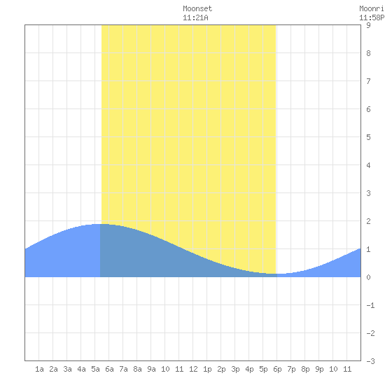 Satawan Anchorage tide chart for Thursday, May 30, 2024