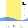 Satawan Anchorage tide chart for Friday, May 31, 2024