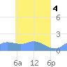 Satawan Anchorage tide chart for Saturday, May 4, 2024
