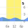 Satawan Anchorage tide chart for Sunday, May 5, 2024