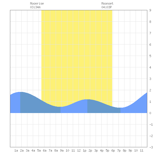 Satawan Anchorage tide chart for Monday, May 6, 2024