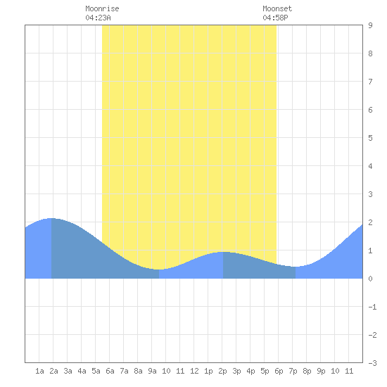 Satawan Anchorage tide chart for Tuesday, May 7, 2024