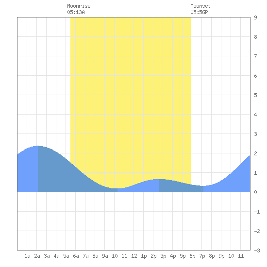 Satawan Anchorage tide chart for Wednesday, May 8, 2024