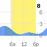 Satawan Anchorage tide chart for Wednesday, May 8, 2024