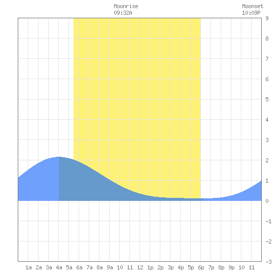 Satawan Anchorage tide chart for Tuesday, June 11, 2024