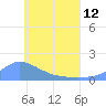 Satawan Anchorage tide chart for Wednesday, June 12, 2024