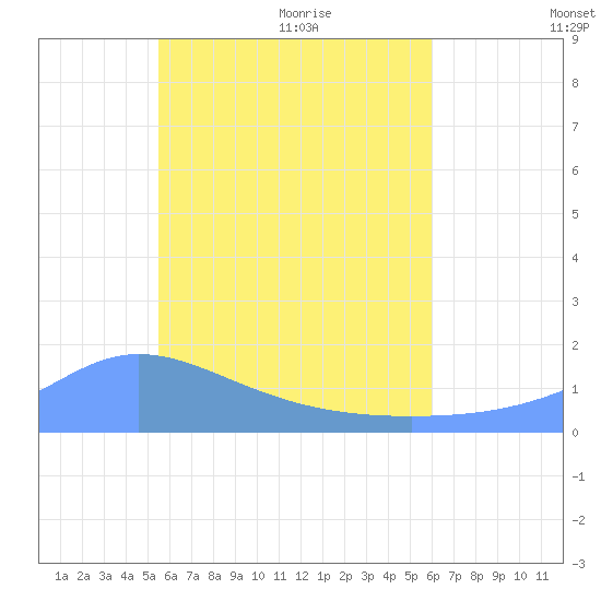 Satawan Anchorage tide chart for Thursday, June 13, 2024