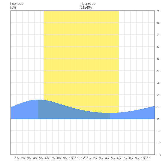 Satawan Anchorage tide chart for Friday, June 14, 2024