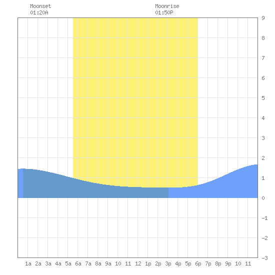 Satawan Anchorage tide chart for Monday, June 17, 2024