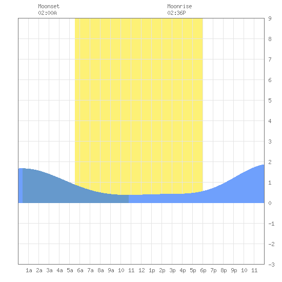Satawan Anchorage tide chart for Tuesday, June 18, 2024