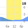 Satawan Anchorage tide chart for Tuesday, June 18, 2024