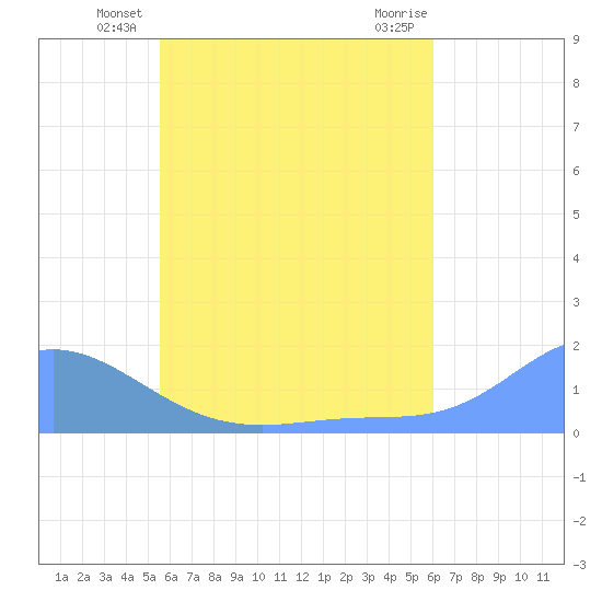 Satawan Anchorage tide chart for Wednesday, June 19, 2024