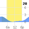 Satawan Anchorage tide chart for Thursday, June 20, 2024