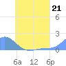 Satawan Anchorage tide chart for Friday, June 21, 2024