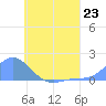 Satawan Anchorage tide chart for Sunday, June 23, 2024