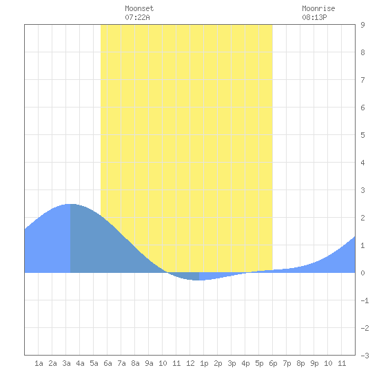Satawan Anchorage tide chart for Monday, June 24, 2024