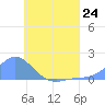 Satawan Anchorage tide chart for Monday, June 24, 2024