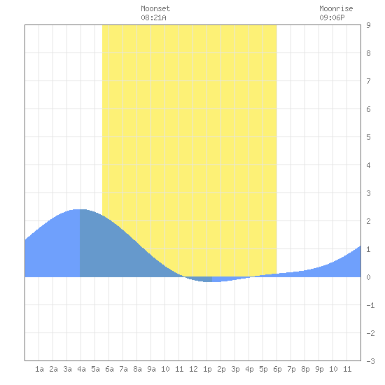 Satawan Anchorage tide chart for Tuesday, June 25, 2024