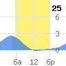 Satawan Anchorage tide chart for Tuesday, June 25, 2024