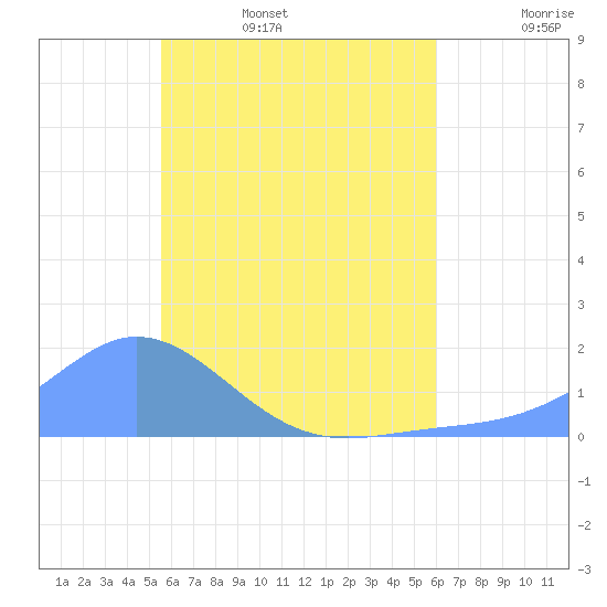 Satawan Anchorage tide chart for Wednesday, June 26, 2024