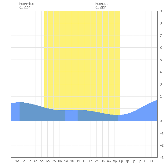 Satawan Anchorage tide chart for Sunday, June 2, 2024