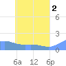 Satawan Anchorage tide chart for Sunday, June 2, 2024