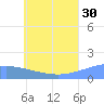 Satawan Anchorage tide chart for Sunday, June 30, 2024