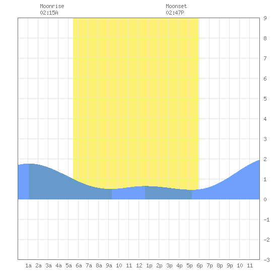 Satawan Anchorage tide chart for Monday, June 3, 2024