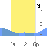 Satawan Anchorage tide chart for Monday, June 3, 2024