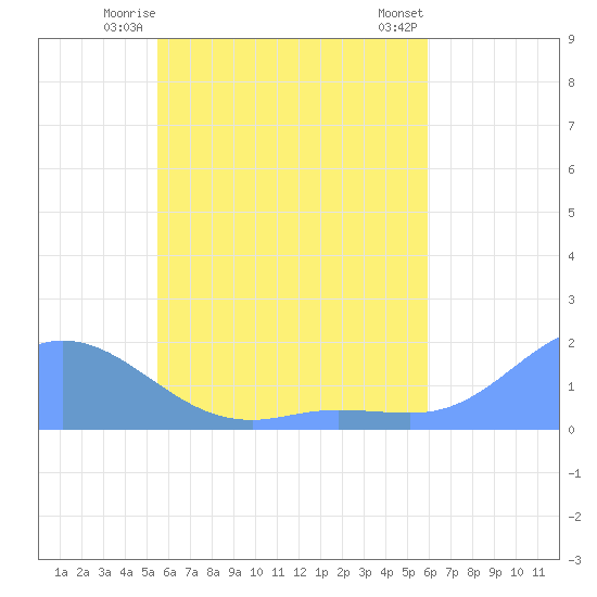 Satawan Anchorage tide chart for Tuesday, June 4, 2024