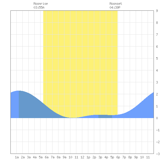 Satawan Anchorage tide chart for Wednesday, June 5, 2024