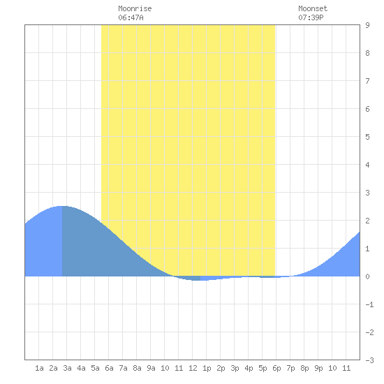 Satawan Anchorage tide chart for Saturday, June 8, 2024