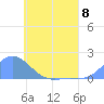 Satawan Anchorage tide chart for Saturday, June 8, 2024