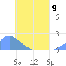 Satawan Anchorage tide chart for Sunday, June 9, 2024