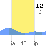 Satawan Anchorage tide chart for Friday, July 12, 2024