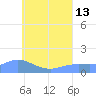 Satawan Anchorage tide chart for Saturday, July 13, 2024