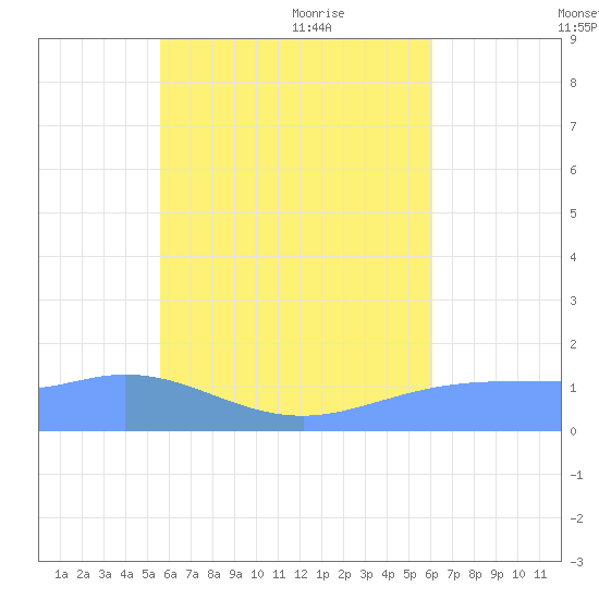 Satawan Anchorage tide chart for Sunday, July 14, 2024