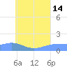 Satawan Anchorage tide chart for Sunday, July 14, 2024