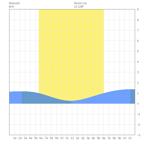 Satawan Anchorage tide chart for Monday, July 15, 2024