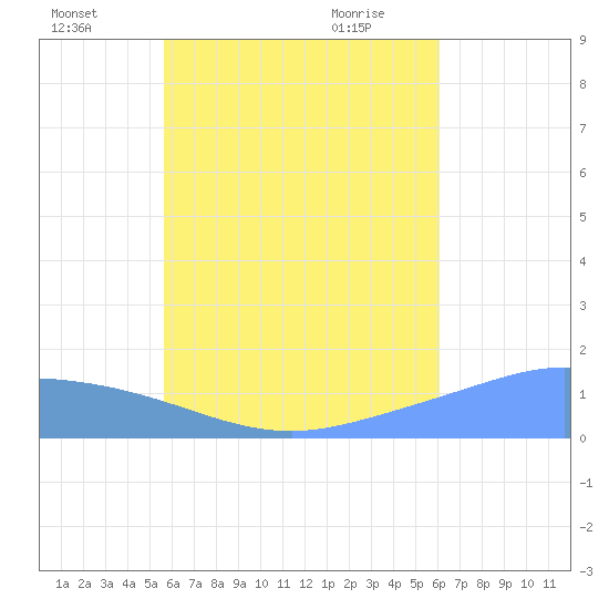 Satawan Anchorage tide chart for Tuesday, July 16, 2024