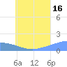 Satawan Anchorage tide chart for Tuesday, July 16, 2024
