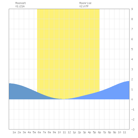 Satawan Anchorage tide chart for Wednesday, July 17, 2024
